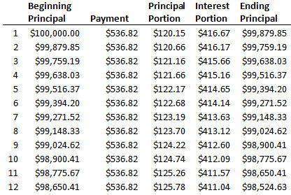 negative amortization definition